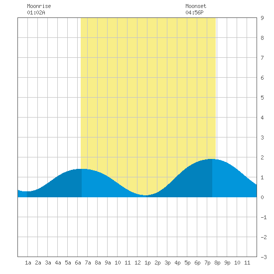 Rappahannock Light tide chart for Monday, August 18, 2025