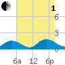 Rappahannock Light tide chart for Friday, August 1, 2025