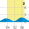 Rappahannock Light tide chart for Saturday, August 2, 2025