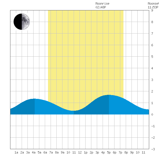 Rappahannock Light tide chart for Sunday, August 31, 2025