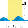Rappahannock Light tide chart for Saturday, September 13, 2025
