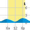 Rappahannock Light tide chart for Monday, September 1, 2025
