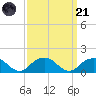 Rappahannock Light tide chart for Sunday, September 21, 2025