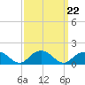 Rappahannock Light tide chart for Monday, September 22, 2025