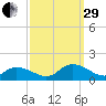 Rappahannock Light tide chart for Monday, September 29, 2025