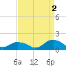 Rappahannock Light tide chart for Tuesday, September 2, 2025