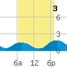 Rappahannock Light tide chart for Wednesday, September 3, 2025