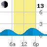 Rappahannock Light tide chart for Monday, October 13, 2025