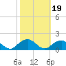 Rappahannock Light tide chart for Sunday, October 19, 2025