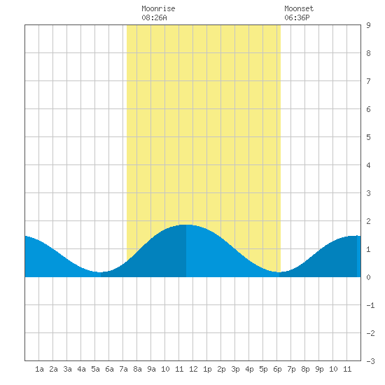 Rappahannock Light tide chart for Wednesday, October 22, 2025