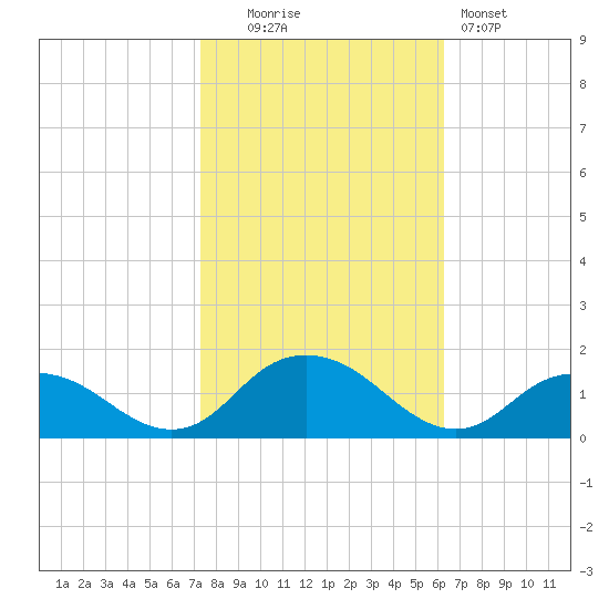Rappahannock Light tide chart for Thursday, October 23, 2025