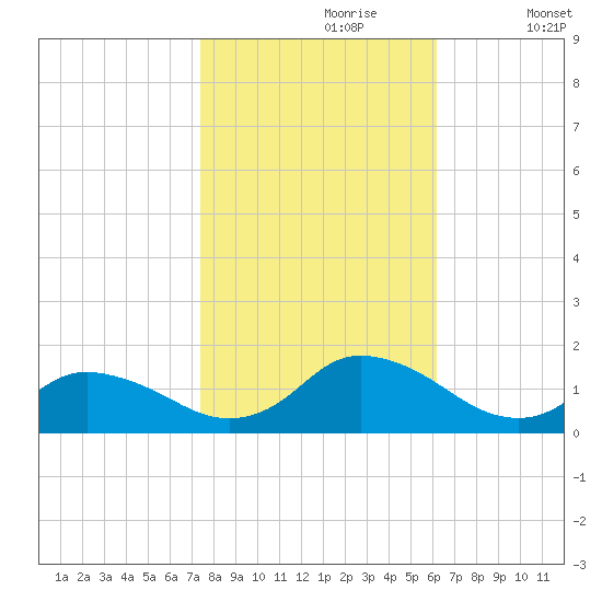 Rappahannock Light tide chart for Monday, October 27, 2025