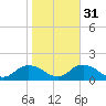 Rappahannock Light tide chart for Friday, October 31, 2025