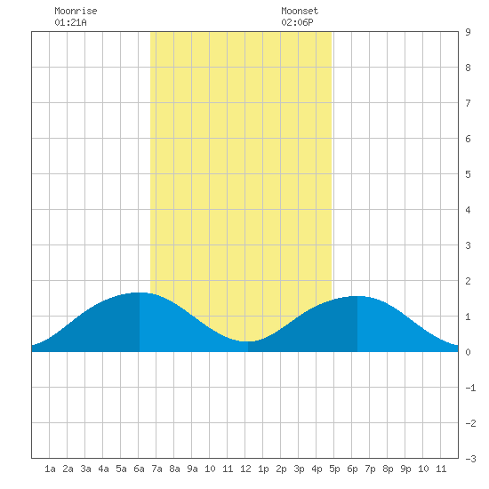 Rappahannock Light tide chart for Friday, November 14, 2025