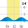 Rappahannock Light tide chart for Friday, November 14, 2025