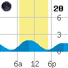Rappahannock Light tide chart for Thursday, November 20, 2025