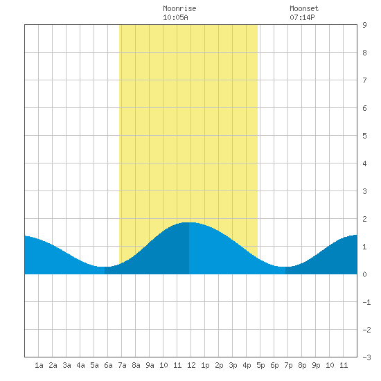 Rappahannock Light tide chart for Sunday, November 23, 2025
