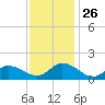 Rappahannock Light tide chart for Wednesday, November 26, 2025