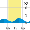 Rappahannock Light tide chart for Thursday, November 27, 2025