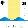 Rappahannock Light tide chart for Friday, November 28, 2025