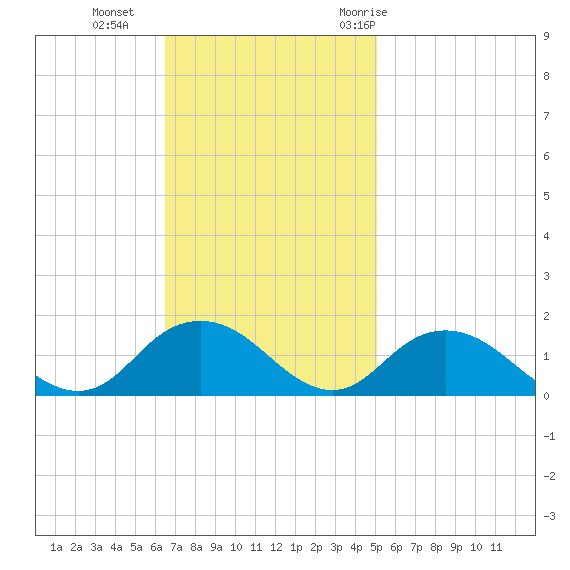 Rappahannock Light tide chart for Sunday, November 2, 2025