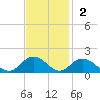 Rappahannock Light tide chart for Sunday, November 2, 2025