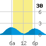 Rappahannock Light tide chart for Sunday, November 30, 2025