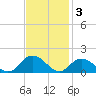 Rappahannock Light tide chart for Monday, November 3, 2025