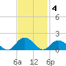 Rappahannock Light tide chart for Tuesday, November 4, 2025