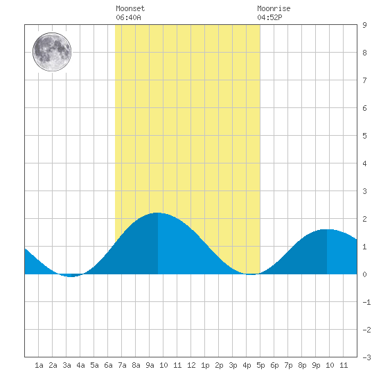 Rappahannock Light tide chart for Wednesday, November 5, 2025
