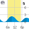 Rappahannock Light tide chart for Wednesday, November 5, 2025