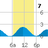 Rappahannock Light tide chart for Friday, November 7, 2025