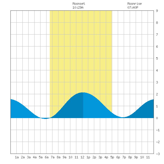 Rappahannock Light tide chart for Saturday, November 8, 2025
