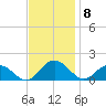 Rappahannock Light tide chart for Saturday, November 8, 2025