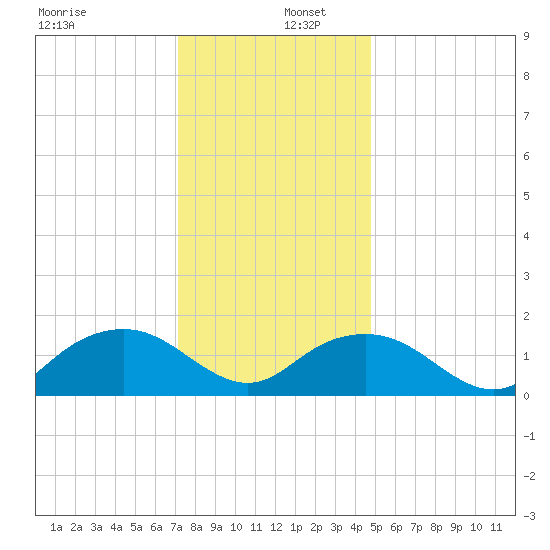 Rappahannock Light tide chart for Friday, December 12, 2025