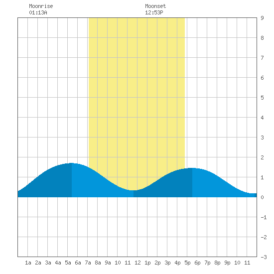 Rappahannock Light tide chart for Saturday, December 13, 2025