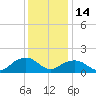 Rappahannock Light tide chart for Sunday, December 14, 2025