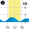 Rappahannock Light tide chart for Friday, December 19, 2025