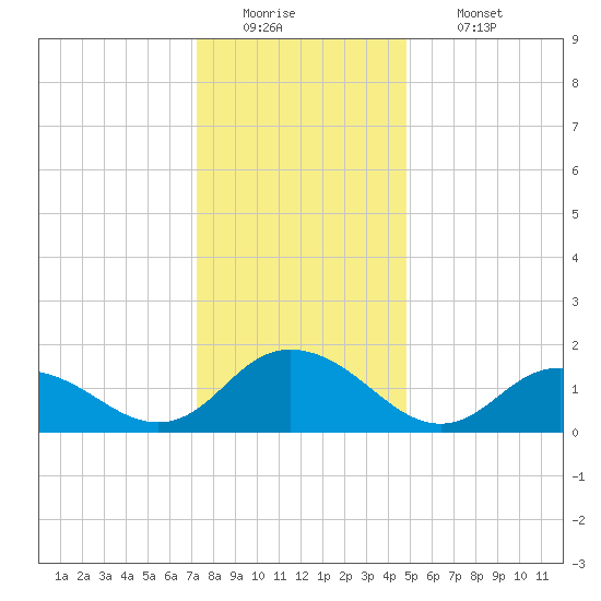 Rappahannock Light tide chart for Monday, December 22, 2025