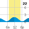 Rappahannock Light tide chart for Monday, December 22, 2025