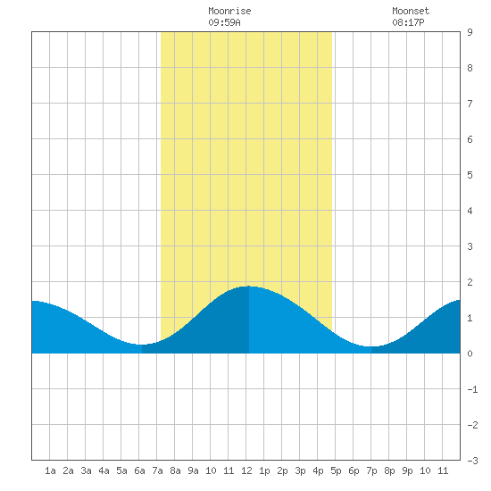 Rappahannock Light tide chart for Tuesday, December 23, 2025
