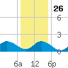 Rappahannock Light tide chart for Friday, December 26, 2025