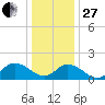 Rappahannock Light tide chart for Saturday, December 27, 2025