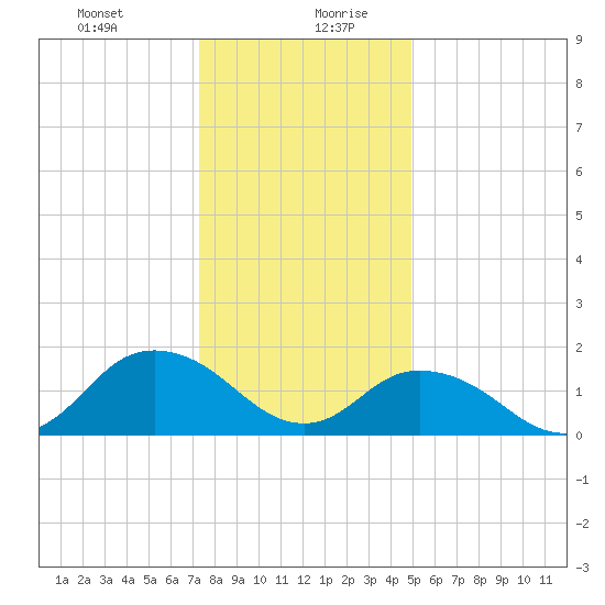 Rappahannock Light tide chart for Monday, December 29, 2025