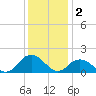 Rappahannock Light tide chart for Tuesday, December 2, 2025