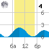 Rappahannock Light tide chart for Thursday, December 4, 2025