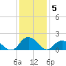 Rappahannock Light tide chart for Friday, December 5, 2025