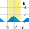 Rappahannock Light tide chart for Saturday, December 6, 2025