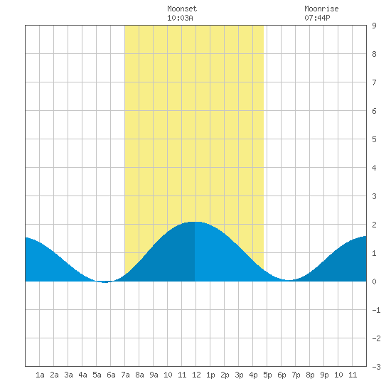 Rappahannock Light tide chart for Sunday, December 7, 2025