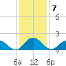 Rappahannock Light tide chart for Sunday, December 7, 2025
